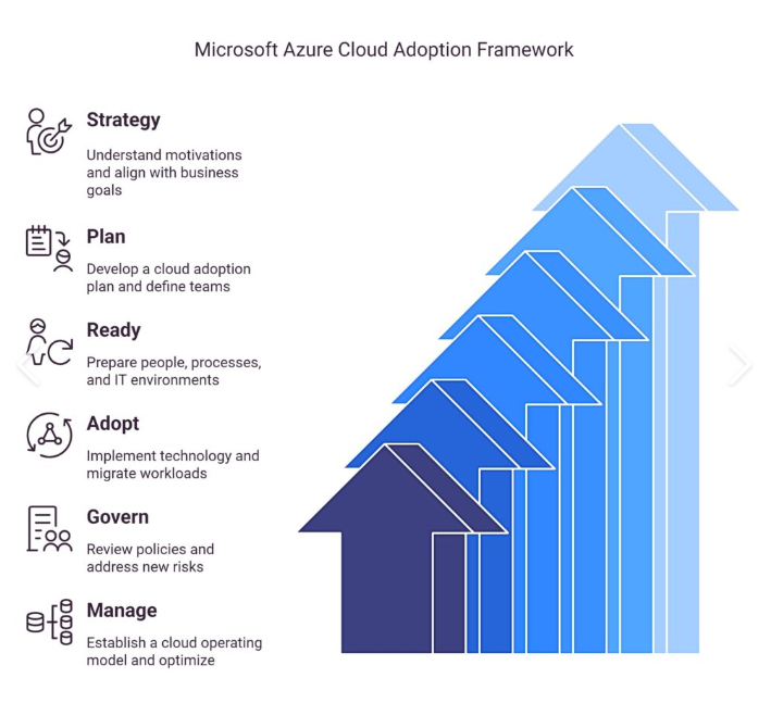 Azure Cloud Adoption Framework